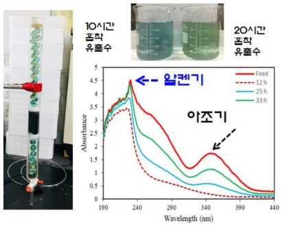 GAC 흡착칼럼 실험과 처리수의 UV 흡광도 관찰
