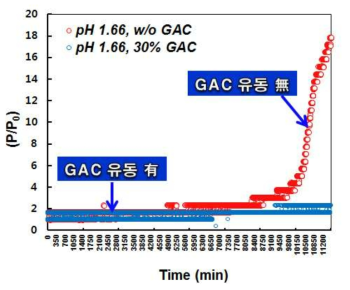 실도금폐수 적용 장시간 연속운전을 통한 GAC 유동에 따른 파울링 감소효과 (GAC 충진밀도: 30%, 알루미나코팅 세라믹막, 투과플럭스=25 L/m2.hr)