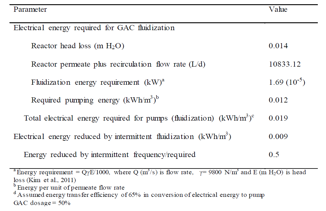 유동상 세라믹막 반응기 에너지 요구량 산정