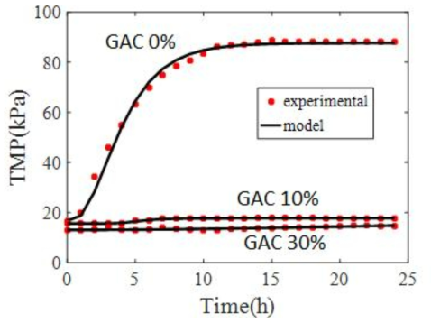 GAC 유동 기계세정 유무에 따른 막간차압의 시간에 따른 변화