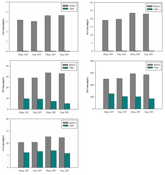 전극간격 및 전압에 따른 중금속 제거효율