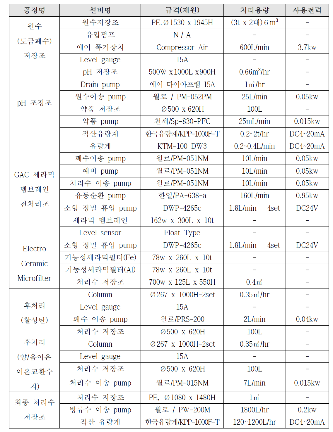 2m3/day Pilot plant 주요공정 설비사양