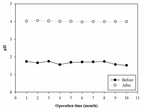 pH 조정조 전/후 도금폐수의 pH 변화