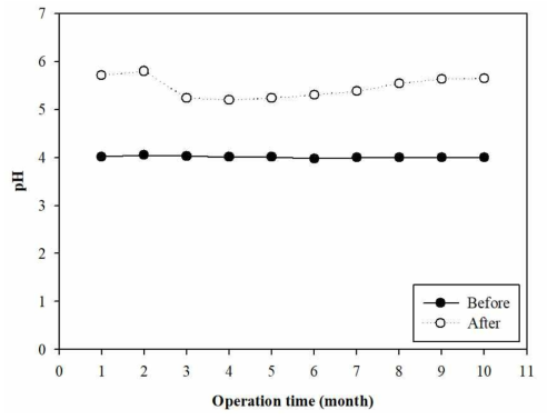 GAC 세라믹 멤브레인 전/후 도금폐수의 pH 변화