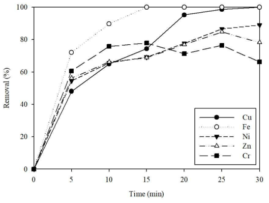 Ceramic Electro Microfilter 체류 시간별 중금속 함량변화