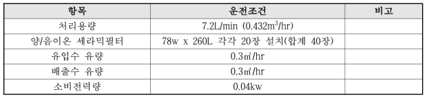 Ceramic Elctro Microfilter 운영조건