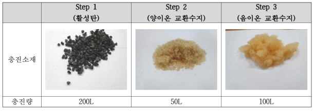 후처리 공정 충진소재 및 충진량