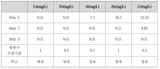 후처리 공정 후 처리수의 중금속 함량