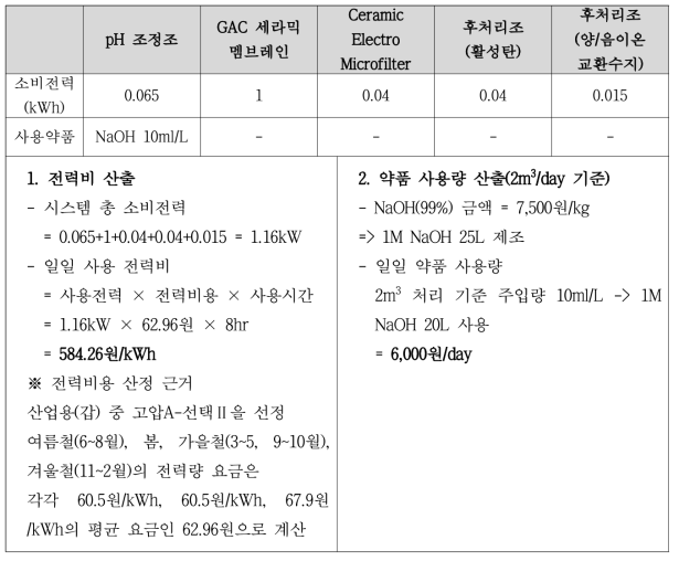 공정별 소비전력 및 사용약품 비용산정