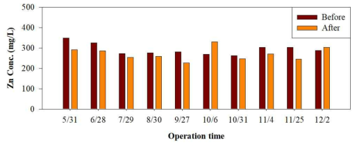 원수(도금폐수) 저장조~GAC 세라믹 멤브레인 공정 연속운전 Zn 함량변화