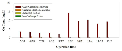 Ceramic Electro Microfilter~후처리 공정 연속운전 Cu 함량변화