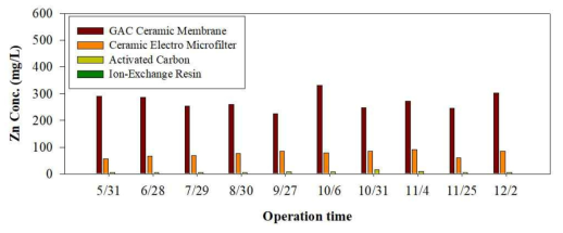 Ceramic Electro Microfilter~후처리 공정 연속운전 Zn 함량변화
