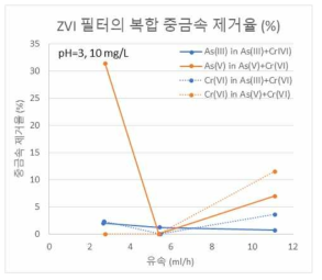 고기능성 세라믹 필터의 복합 중금속 제거율