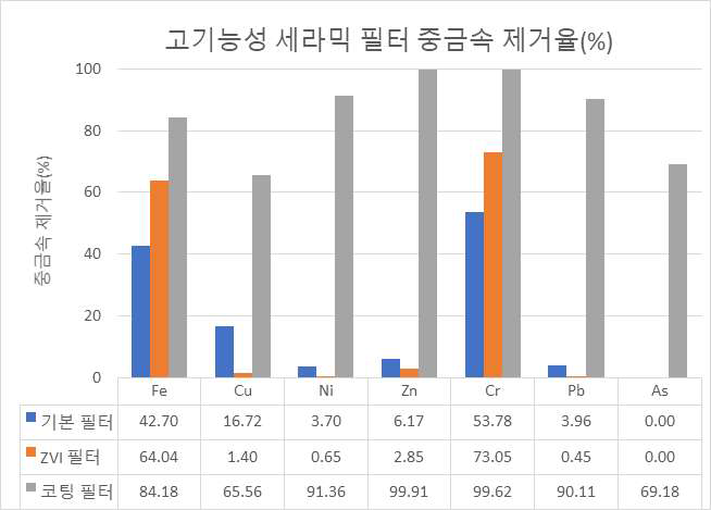 고기능성 세라믹필터의 중금속 제거율 그래프