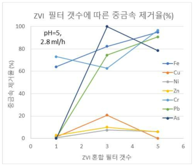 ZVI 혼합 세라믹 필터의 연결 개수에 따른 중금속 제거율 그래프