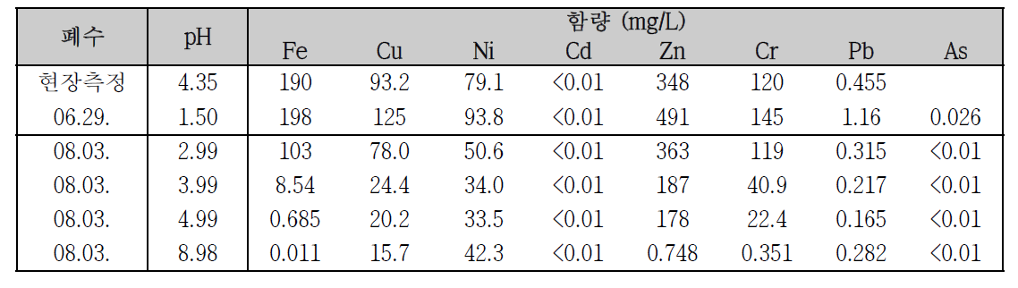 도금폐수의 pH에 따른 중금속 함량의 변화