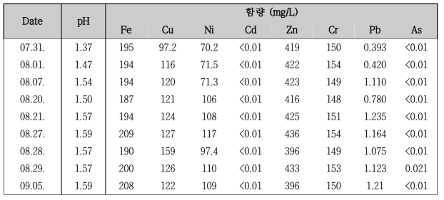 도금폐수의 시간에 따른 pH와 중금속 함량의 변화