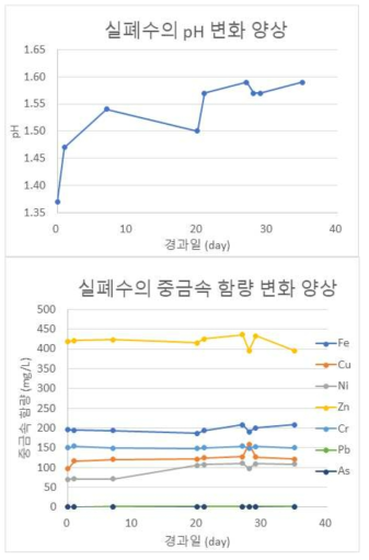 시간에 따른 도금폐수의 pH와 중금속 함량 변화 양상