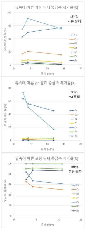 유속에 따른 기능성 필터의 중금속 제거율