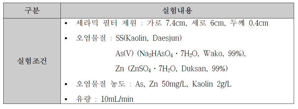 세라믹 필터 이용 pH별 중금속(As, Zn) 및 SS 제거 실험조건