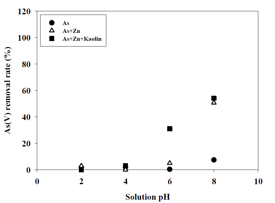 오염물질, pH에 따른 세라믹 필터의 As(V) 제거율