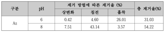 As+Zn+Kaolin 용액에서 제거 방법에 따른 As제거율