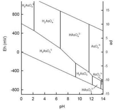 Eh/pe-pH diagram for arsenic speciation