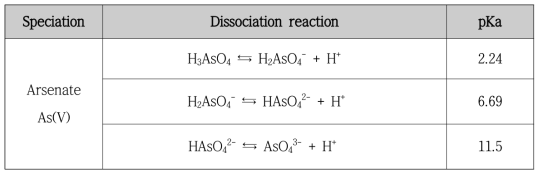 Dissociation constants of arsenate and arsenite