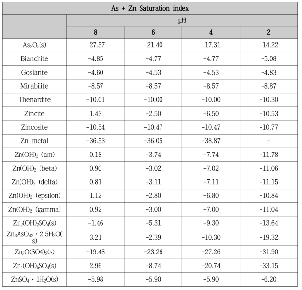 As+Zn의 pH별 Saturation index