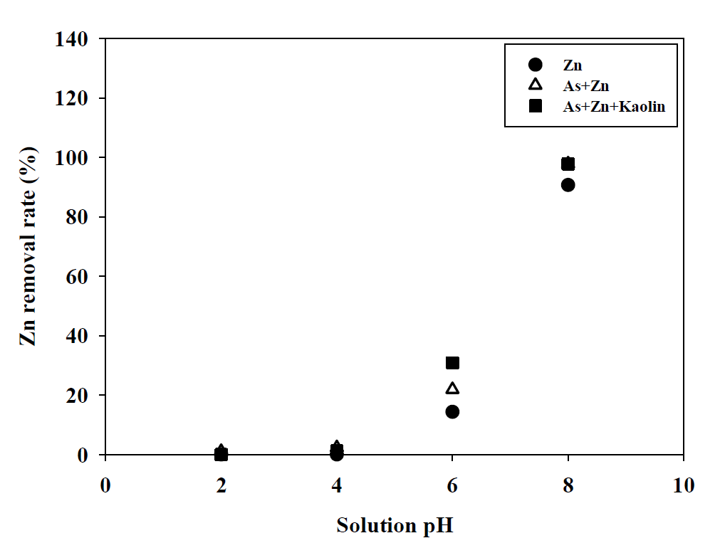 오염물질, pH에 따른 세라믹 필터의 Zn 제거율