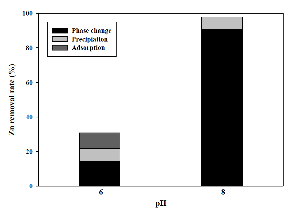 As+Zn+Kaolin 용액에서 Zn제거율