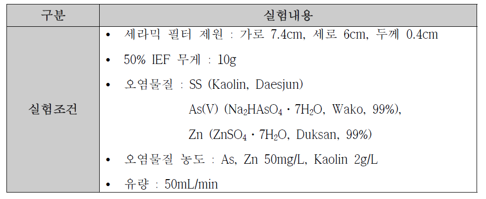 IEF+세라믹 필터를 이용한 pH에 따른 중금속(As, Zn)과 SS 처리 시 막간차압 및 유량 변화 실험조건