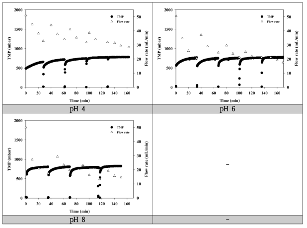 As+Kaolin 용액 pH별 막간차압 및 유량 변화