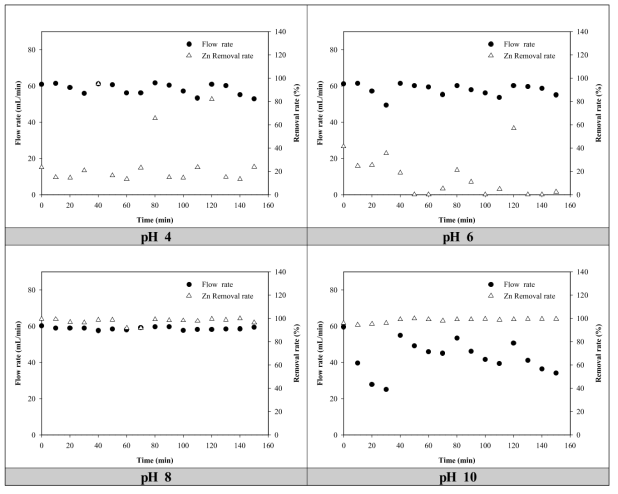Zn+Kaolin 용액 pH에 따른 유량 변화 및 Zn 제거율