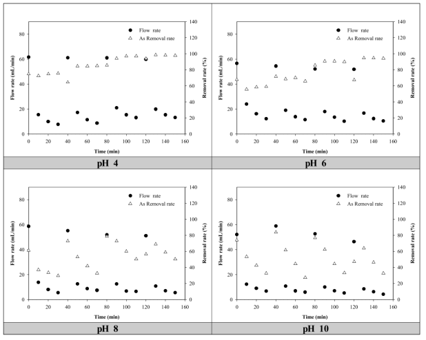 As+Kaolin 용액 pH에 따른 유량 변화 및 As 제거율