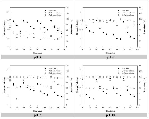 As+Zn+Kaolin 용액 pH에 따른 유량 변화 및 As, Zn 제거율