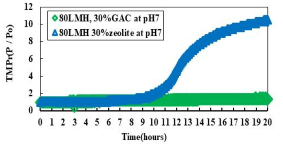 입상활성탄과 제올라이트에 따른 막간차압 변화관찰과 비교 (투과플럭스: 80 L/m2·hr (LMH), 충진율: 30 %, 적용폐수 pH: 7)