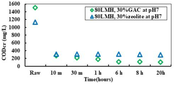 입상활성탄과 제올라이트에 따른 화학적산소요구량 (COD) 농도 변화관찰과 비교 (투과플럭스: 80 L/m2·hr (LMH), 충진율: 30 %, 적용폐수 pH: 7)