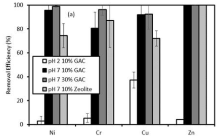 GAC와 제올라이트 침지식 유동상 반응기 적용에 따른 도금폐수로부터 pH2와 7에서 중금속 제거효율