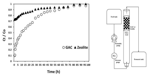 도금폐수적용 GAC와 제올라이트 파과곡선의 비교 (좌) 흡착칼럼 실험장치(우)
