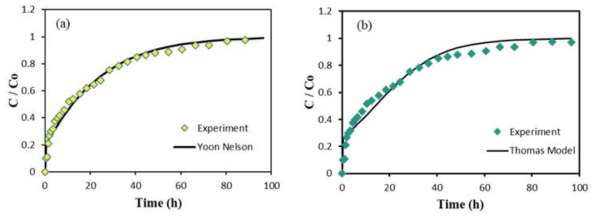 Yoon-Nelson 모델과 Thomas 모델을 적용한 GAC에 의한 COD제거율 파과곡선의 분석 (유량: 5 mL/min, 흡착제깊이: 10 cm)