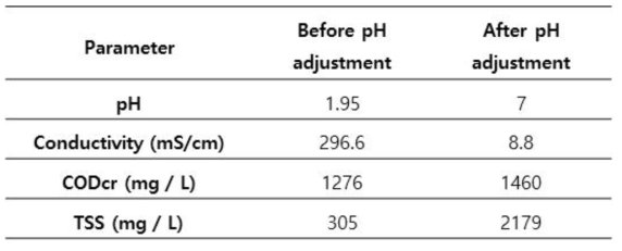 도금폐수의 pH에 따른 성상분석