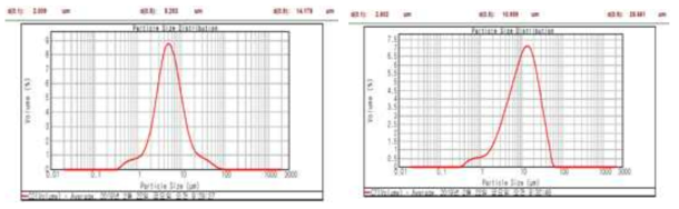 도금폐수 pH2(좌)와 7(우)에 따른 입도분석결과