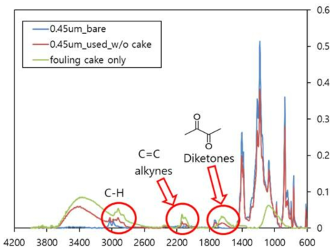 분리막 표면에 형성된 파울링층의 FTIR 분석결과