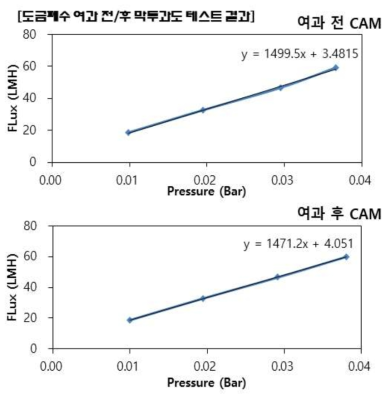 도금폐수 여과전/후 분리막 투과도 실험결과