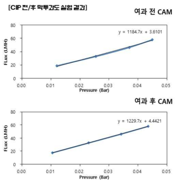 CIP 전후 막투과도 실험결과 (NaOH 1000 ppm→Citric acid 1000 ppm)