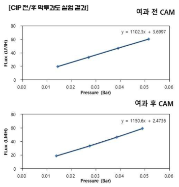 CIP 전후 막투과도 실험결과 (Citric acid 1000 ppm→NaOH 1000 ppm)