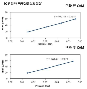 CIP 전후 막투과도 실험결과 (NaOH3000ppm→Citric acid3000ppm)