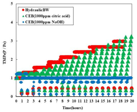 세라믹막 휴지기와 화학유지세정 적용에 따른 압력변화 그래프 (CEB 효율: 초순수세정 < 1000ppm citric acid < 1000ppm NaOH)