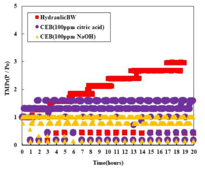 세라믹막 휴지기와 화학유지세정 적용에 따른 압력변화 그래프 (CEB 효율: 초순수세정 < 100ppm citric acid < 100ppm NaOH)